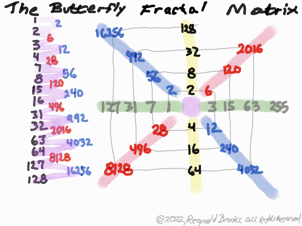 Butterfly Fractal Matrix Areas