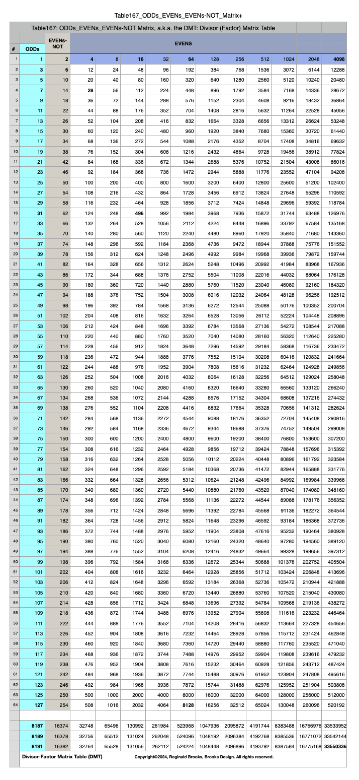 Table167_ODDs_EVENs_EVENs-NOT_Matrix