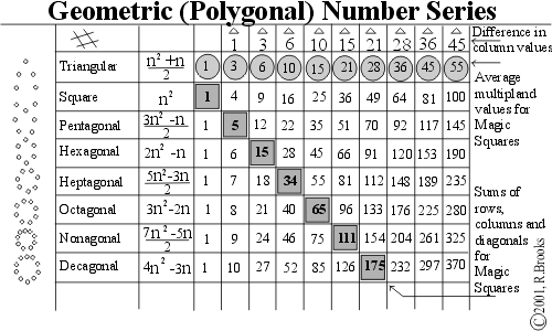 Geometric (Polygonal) Number Series